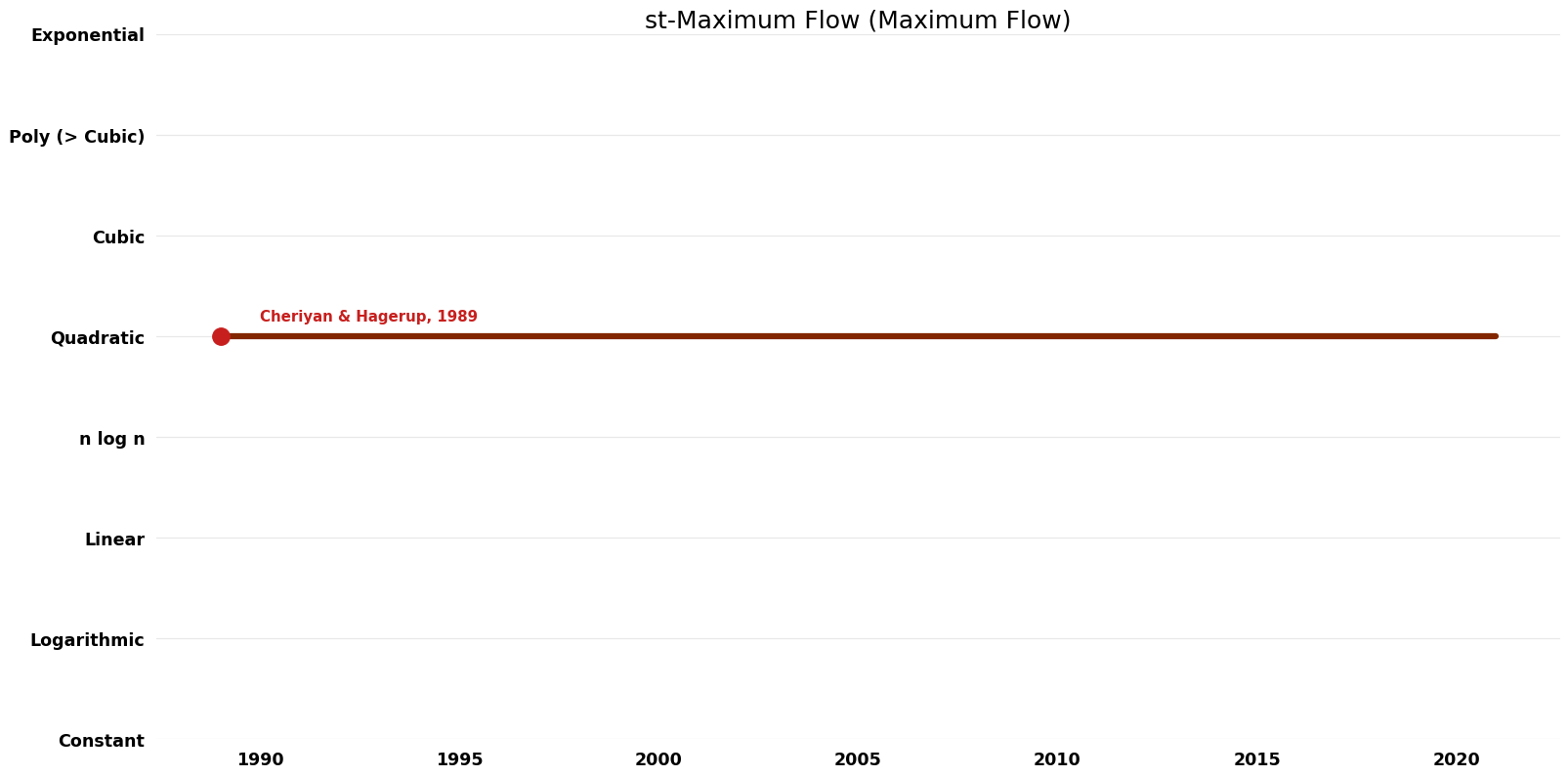 Maximum Flow - st-Maximum Flow - Space.png