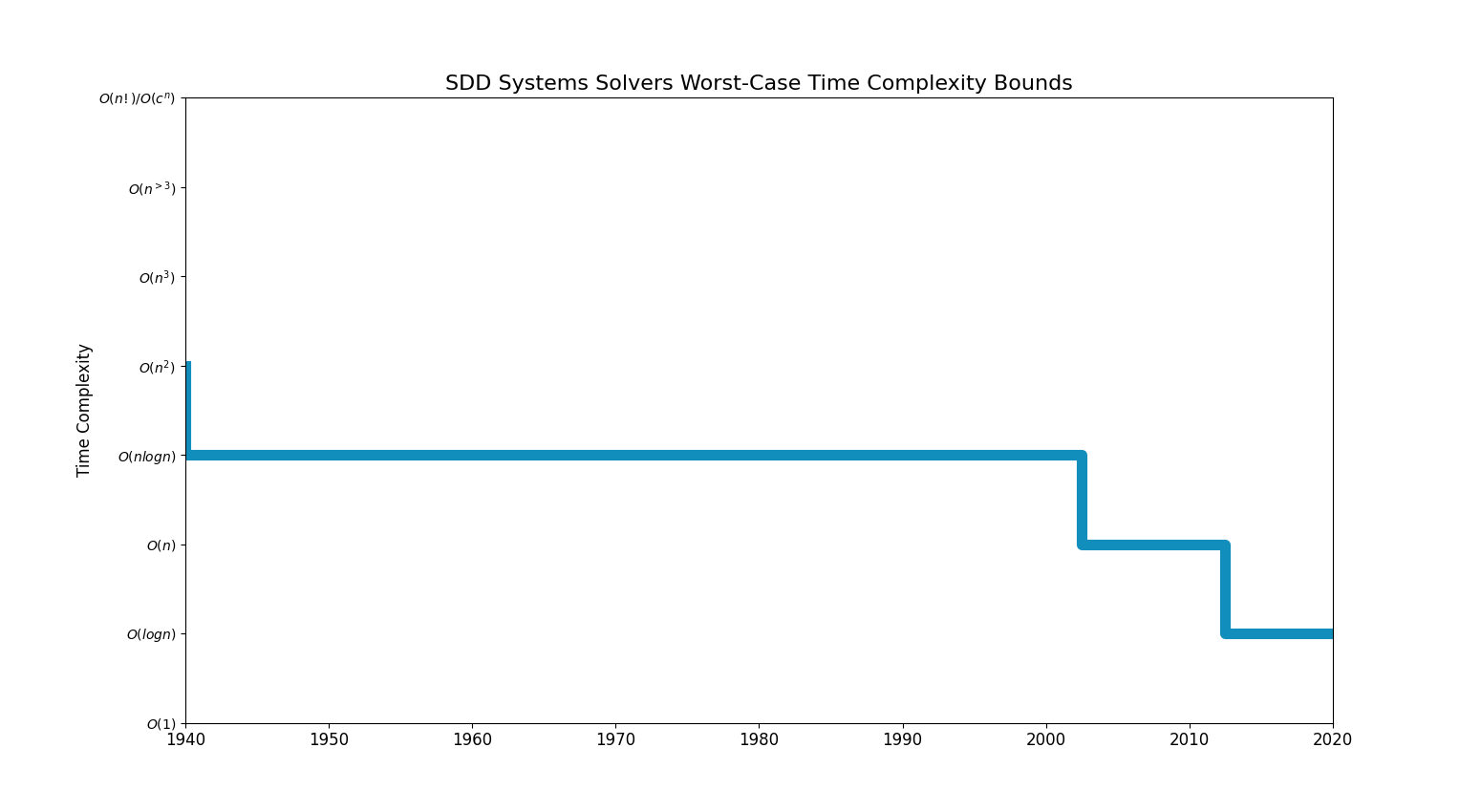 SDD Systems SolversBoundsChart.png