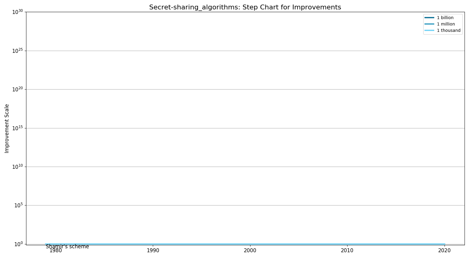 Secret-sharing algorithmsStepChart.png