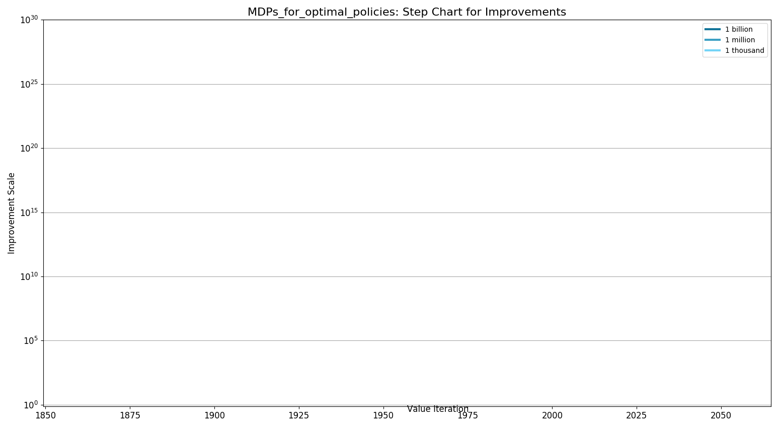 MDPs for optimal policiesStepChart.png