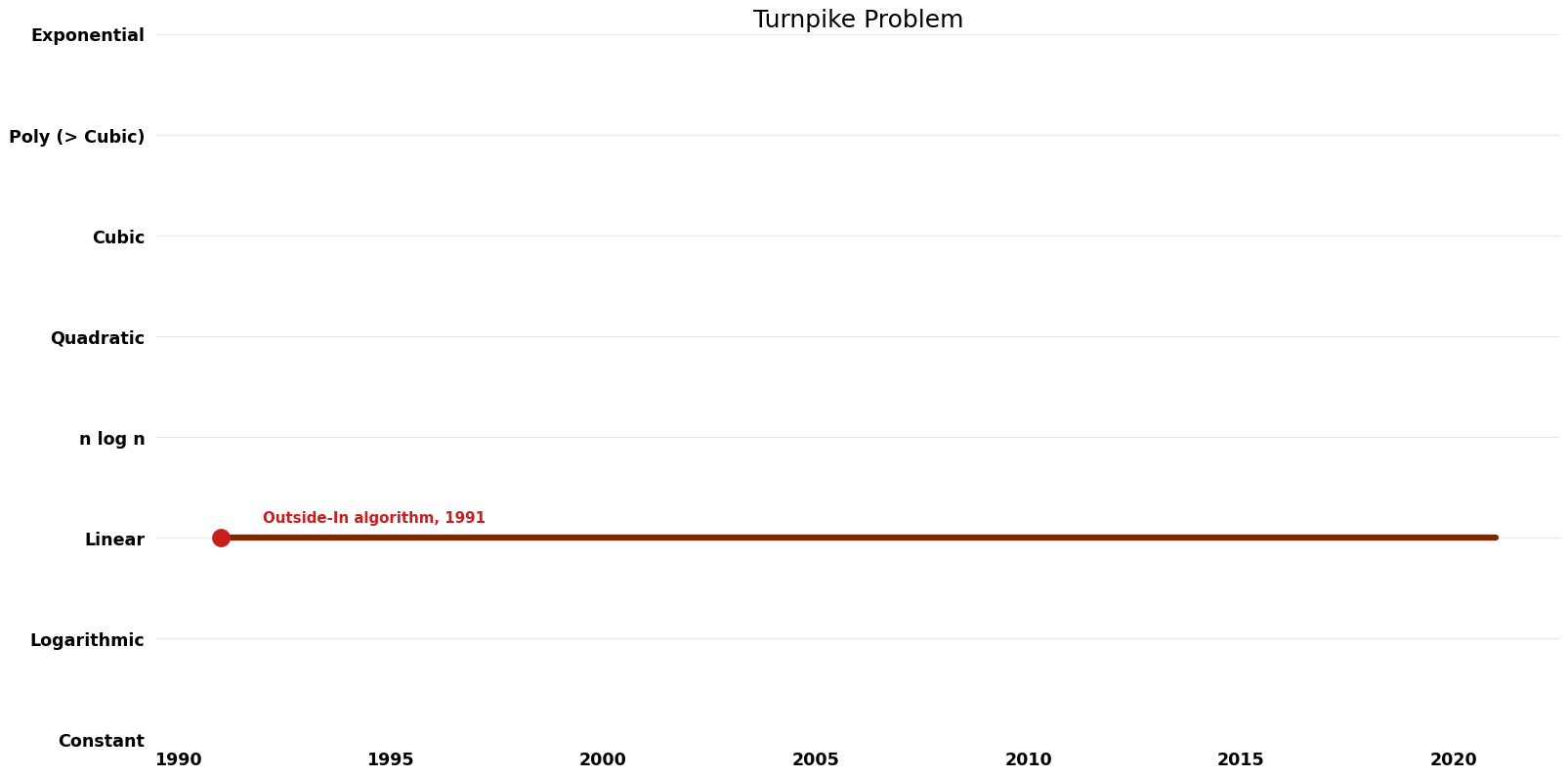 Turnpike Problem - Space.png