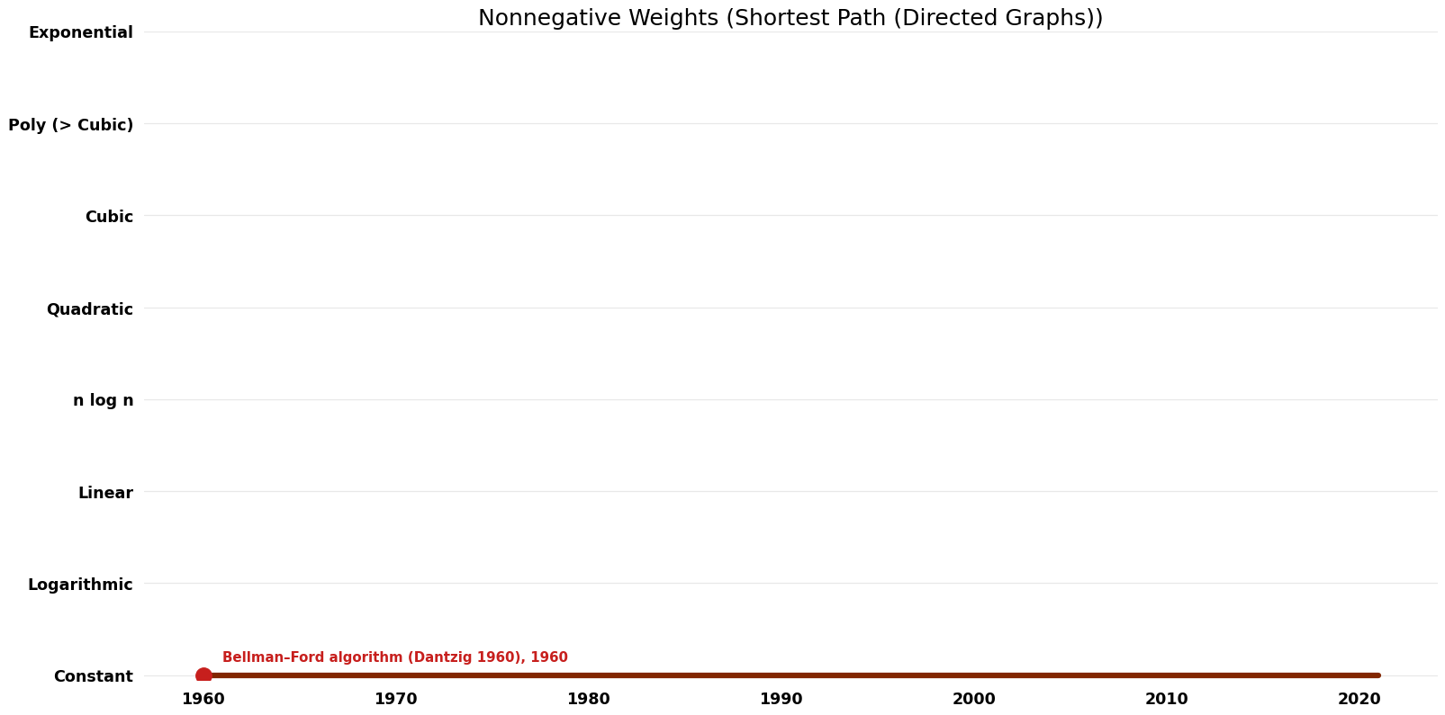 Shortest Path (Directed Graphs) - Nonnegative Weights - Space.png