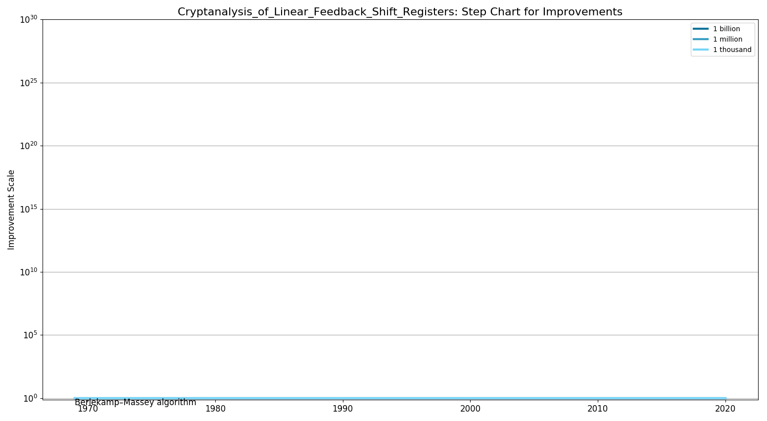 Cryptanalysis of Linear Feedback Shift RegistersStepChart.png