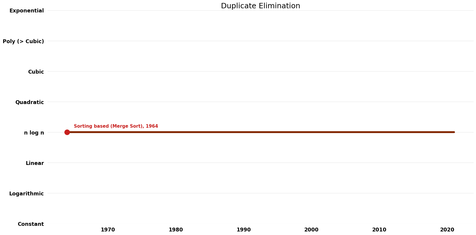 Duplicate Elimination - Time.png