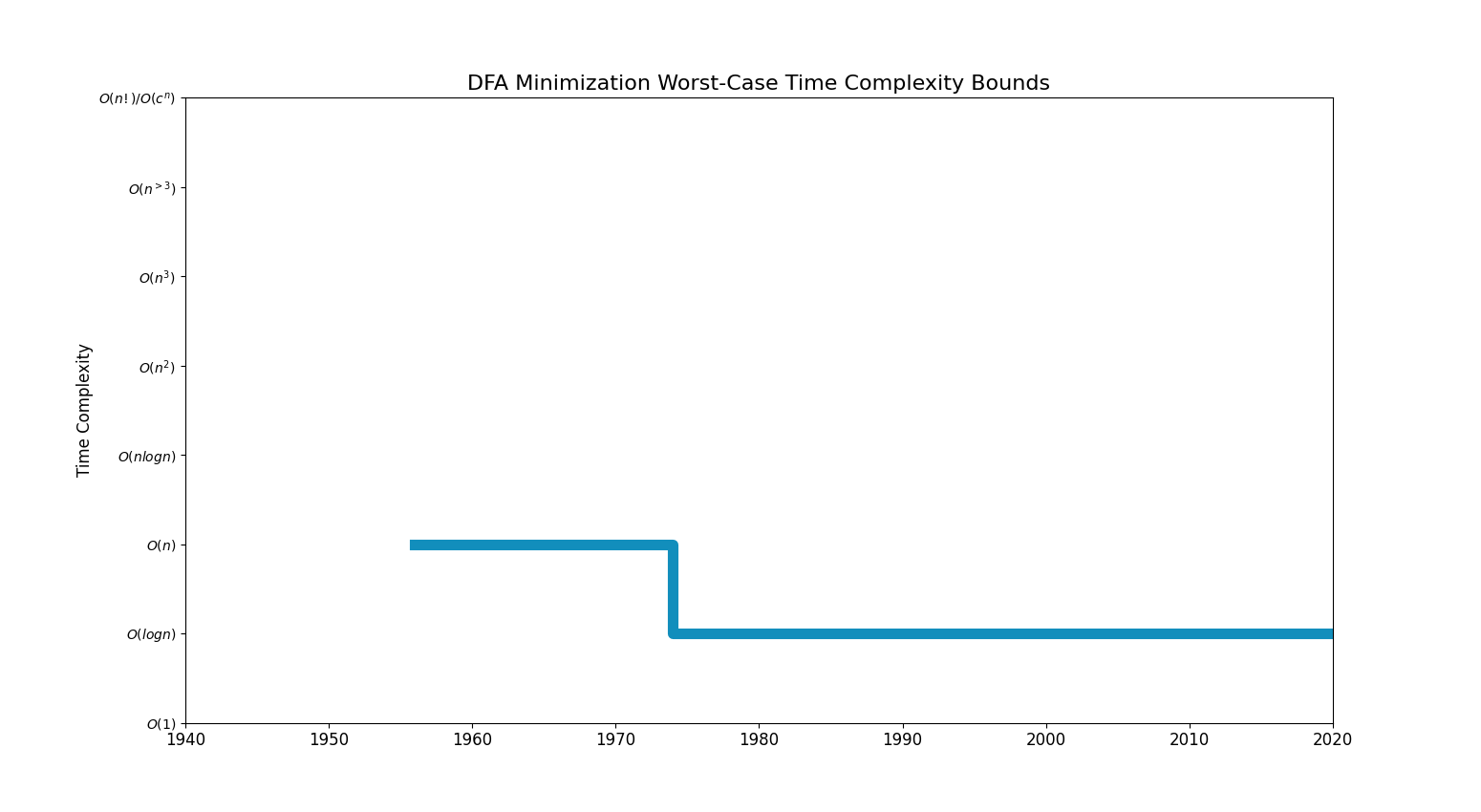 DFA MinimizationBoundsChart.png