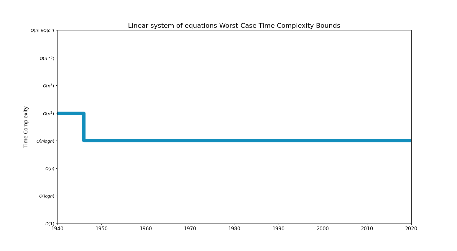 Linear system of equationsBoundsChart.png