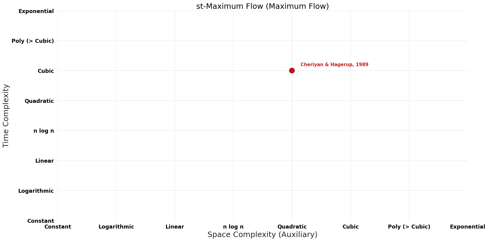 Maximum Flow - st-Maximum Flow - Pareto Frontier.png