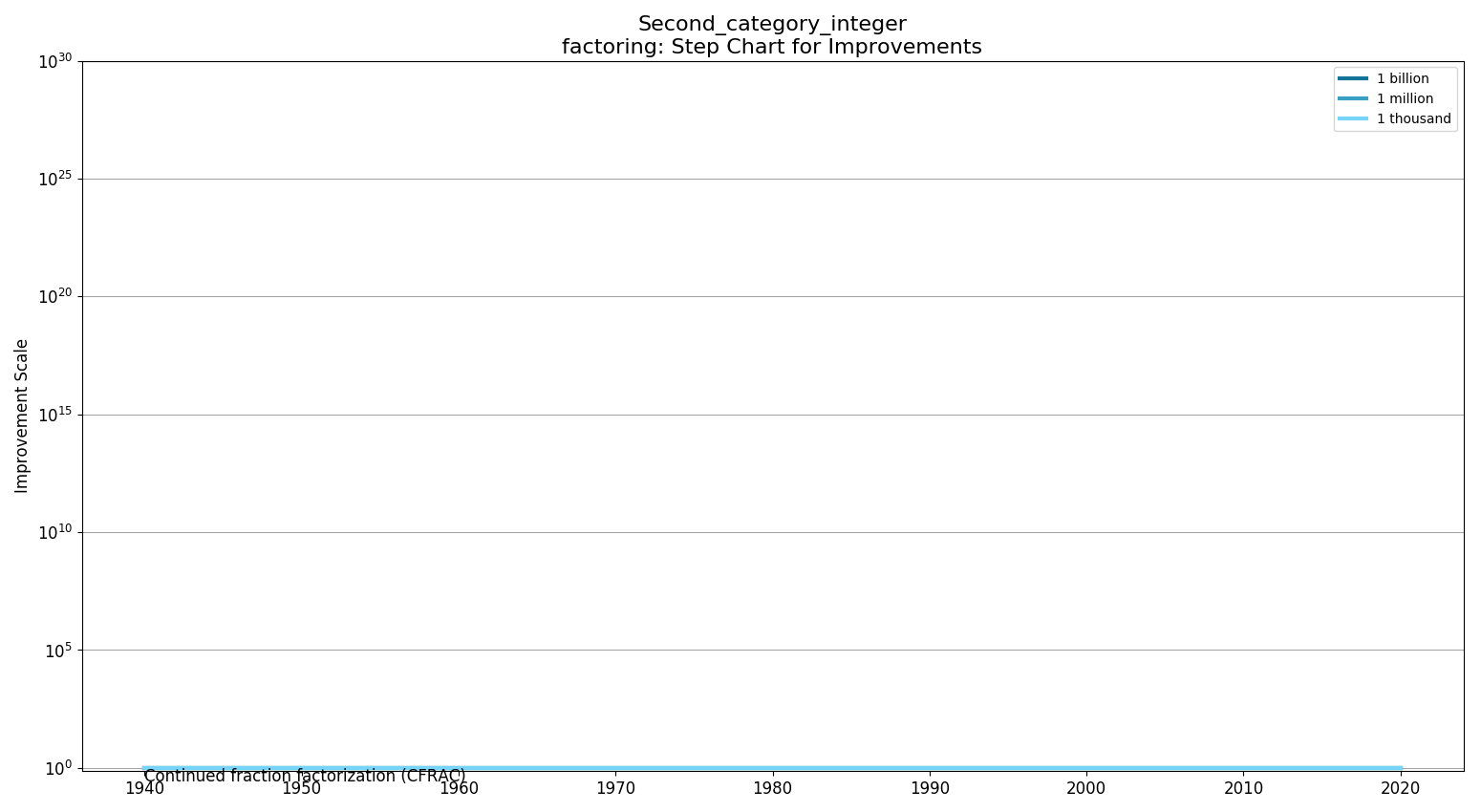 Second category integer factoringStepChart.png