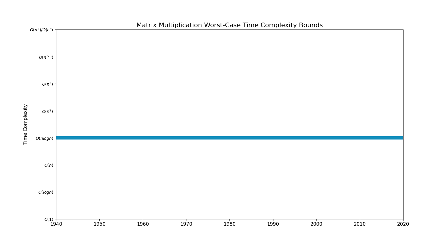 Matrix MultiplicationBoundsChart.png