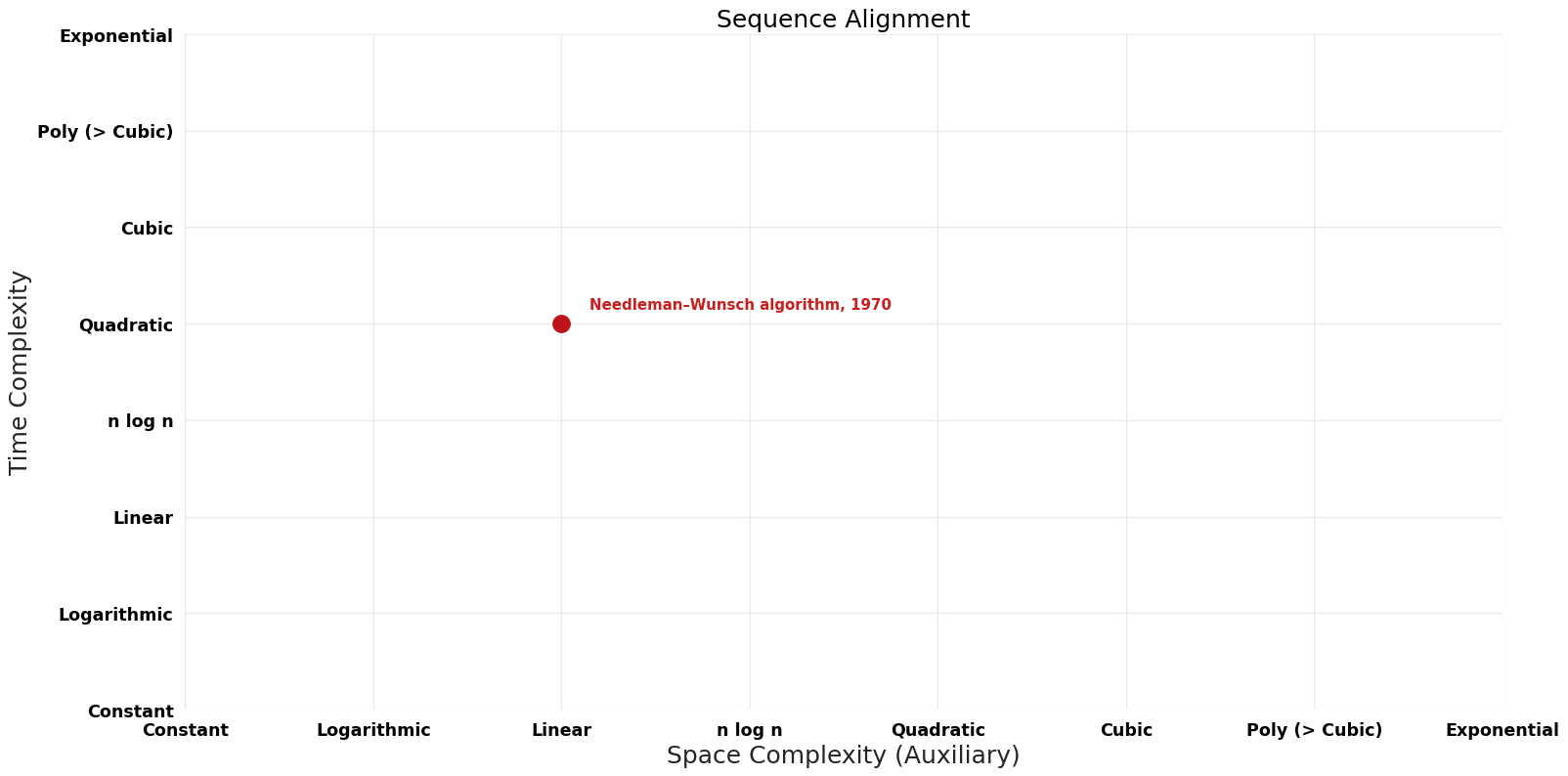 Sequence Alignment - Pareto Frontier.png