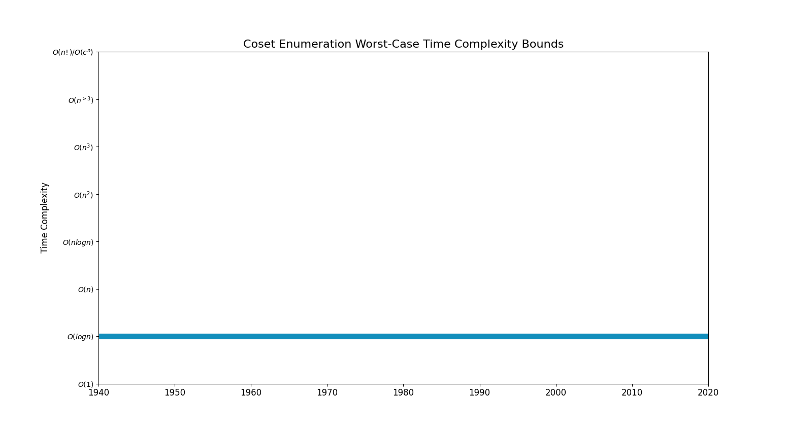 Coset EnumerationBoundsChart.png