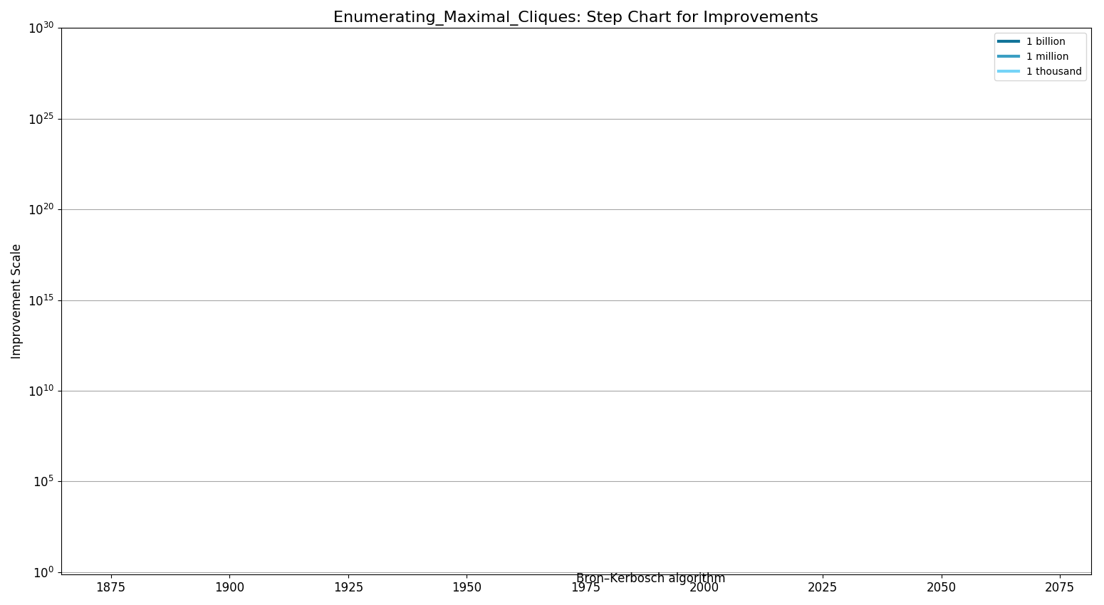 Enumerating Maximal CliquesStepChart.png