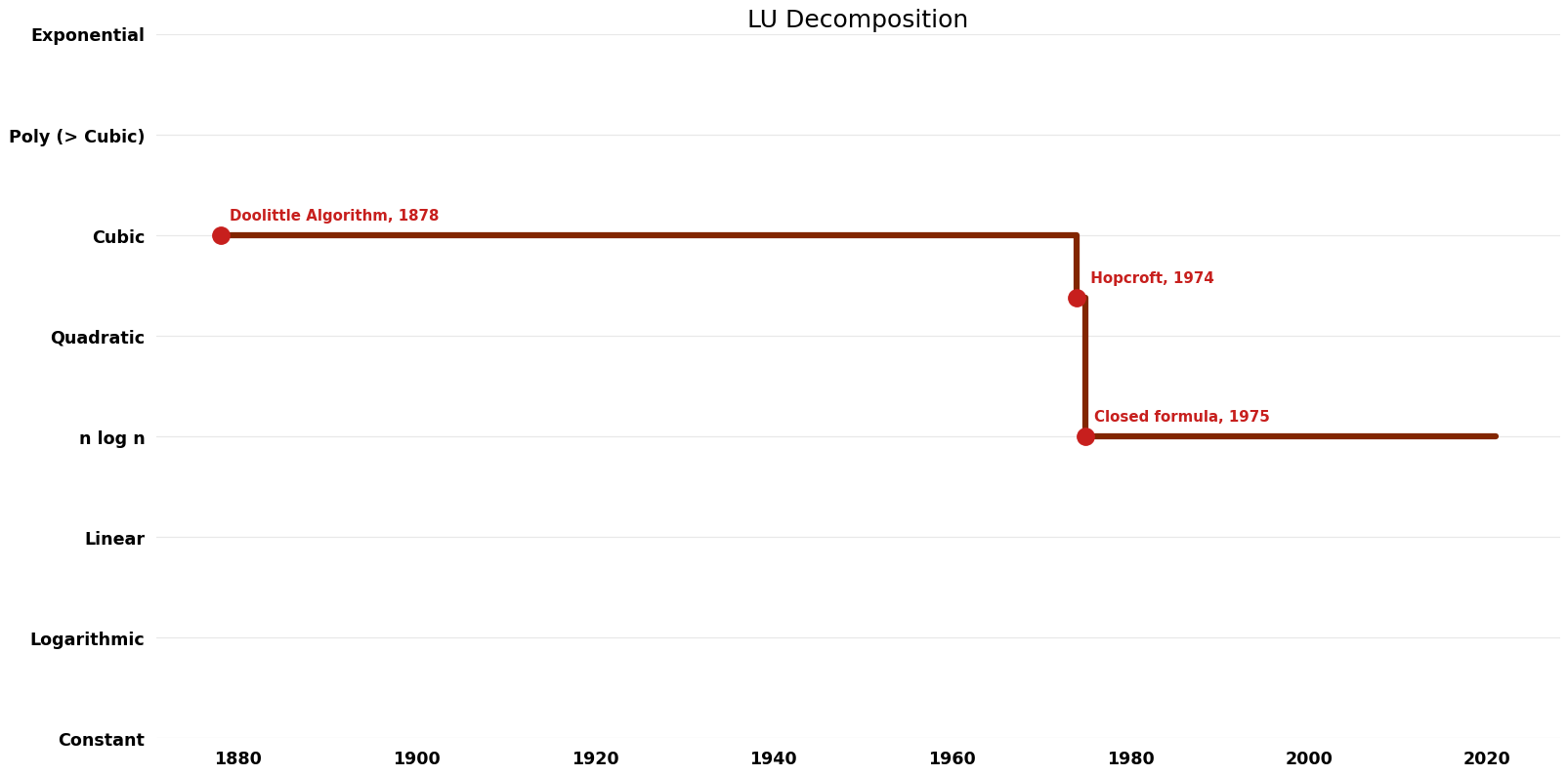 LU Decomposition - Time.png