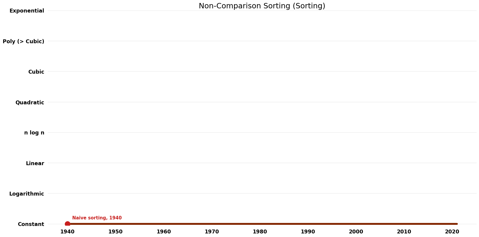 Sorting - Non-Comparison Sorting - Space.png