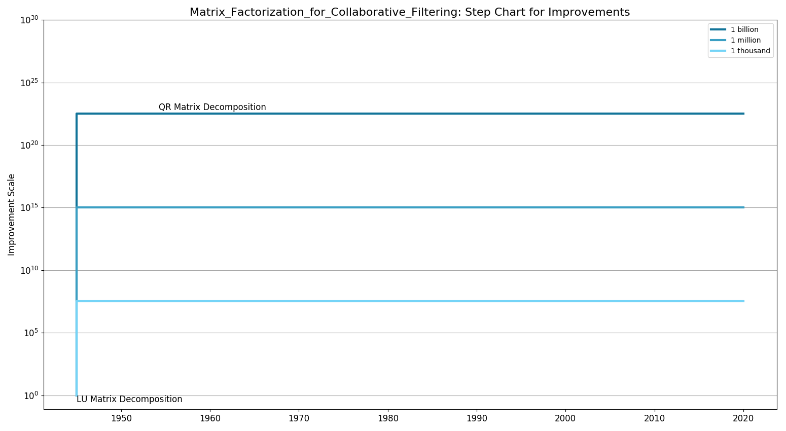 Factorization of polynomials over finite fieldsStepChart.png