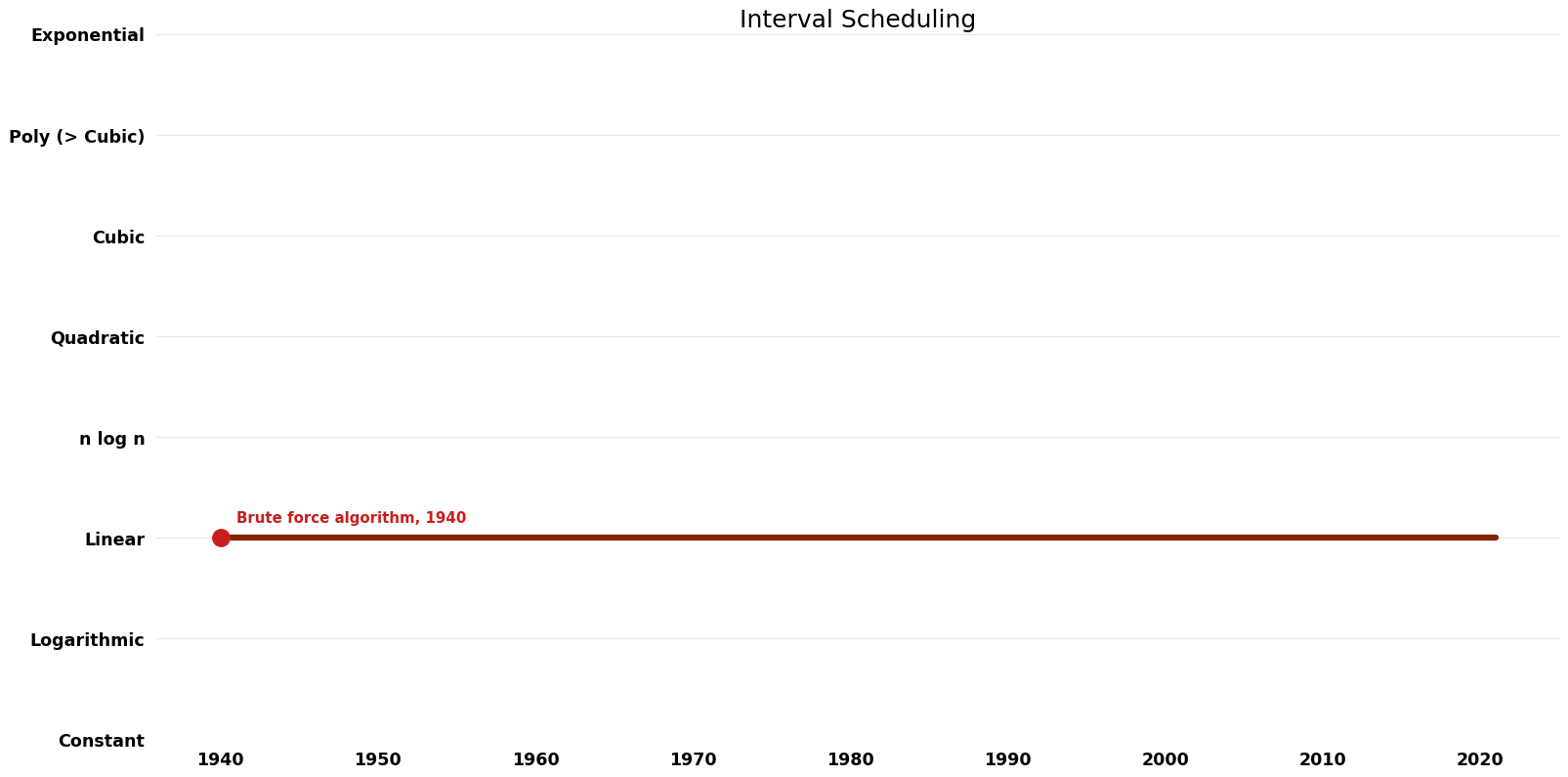 Interval Scheduling - Space.png