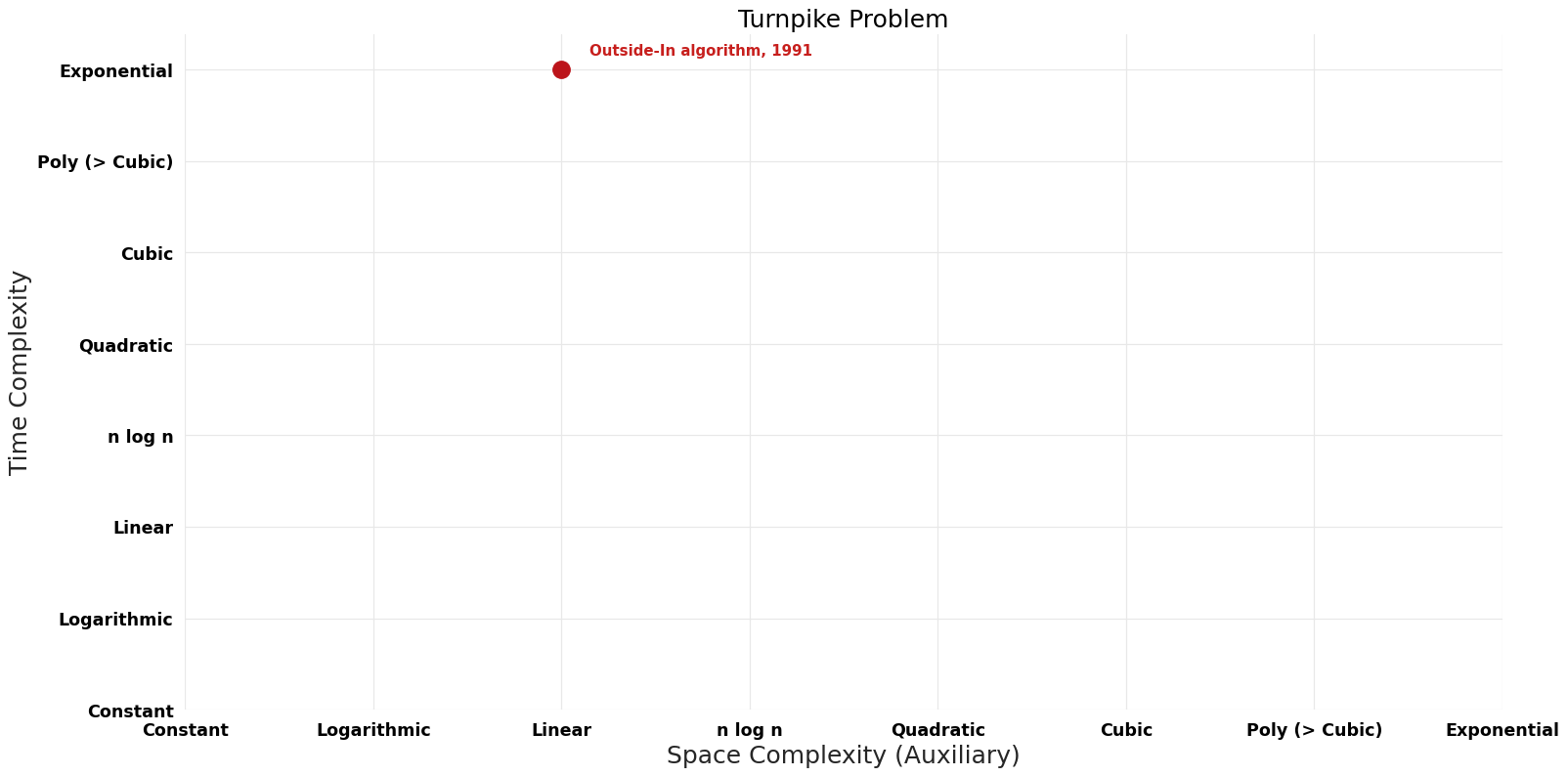 Turnpike Problem - Pareto Frontier.png