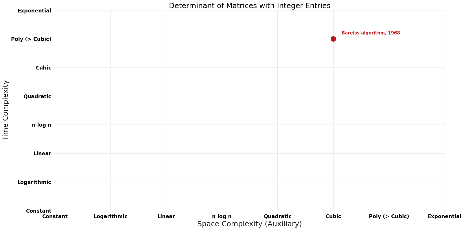 Determinant of Matrices with Integer Entries - Pareto Frontier.png