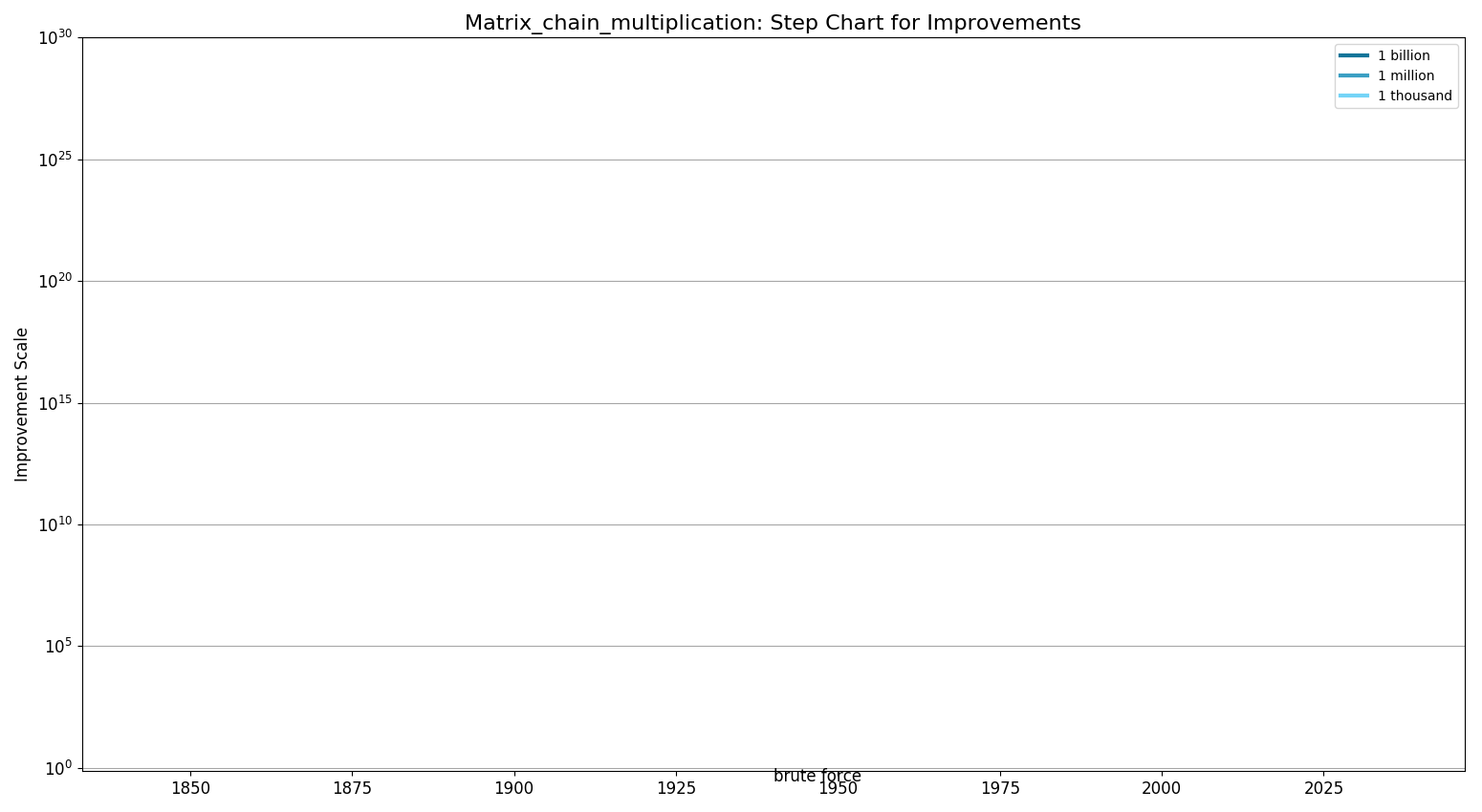 Matrix chain multiplicationStepChart.png