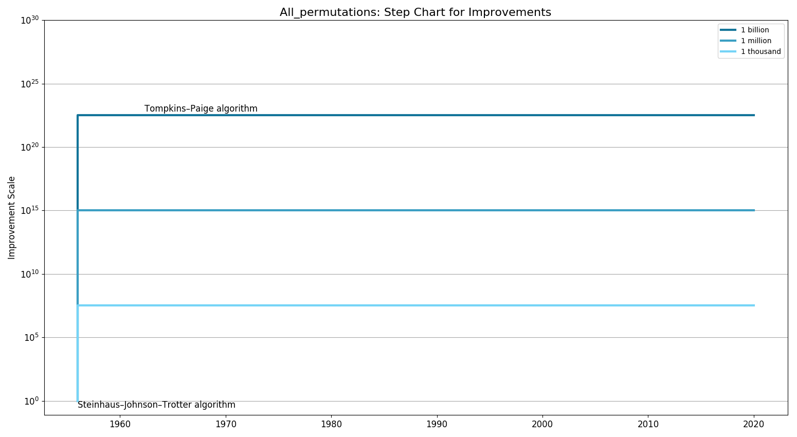 All permutationsStepChart.png