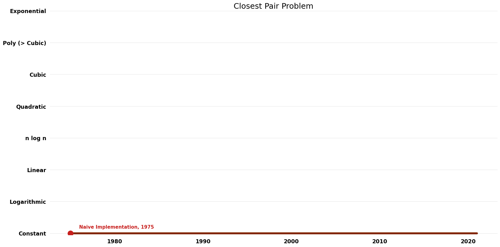 Closest Pair Problem - Space.png