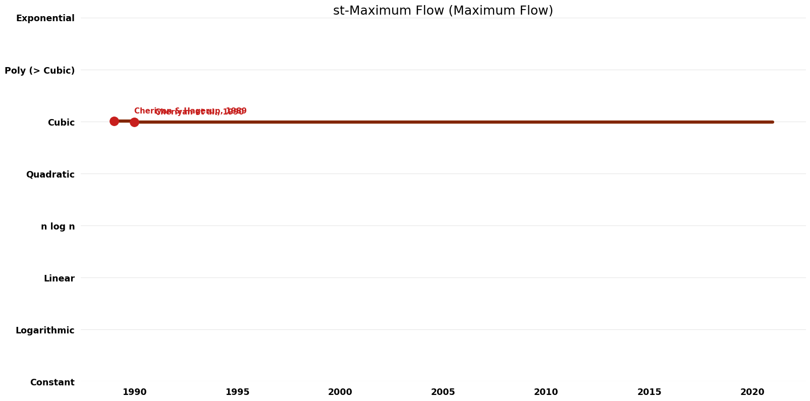 Maximum Flow - st-Maximum Flow - Time.png