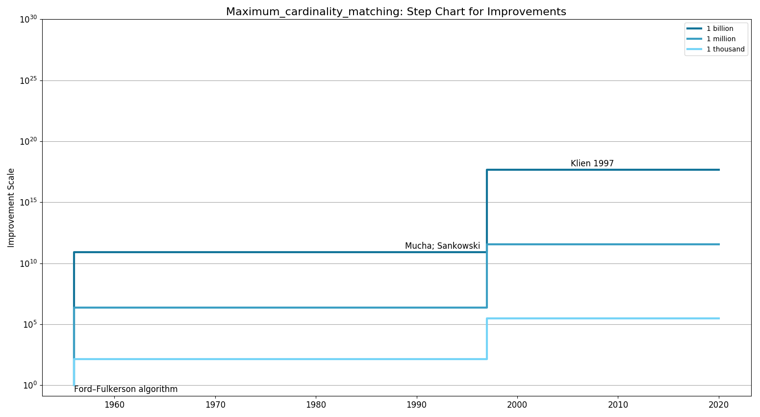 Maximum cardinality matchingStepChart.png