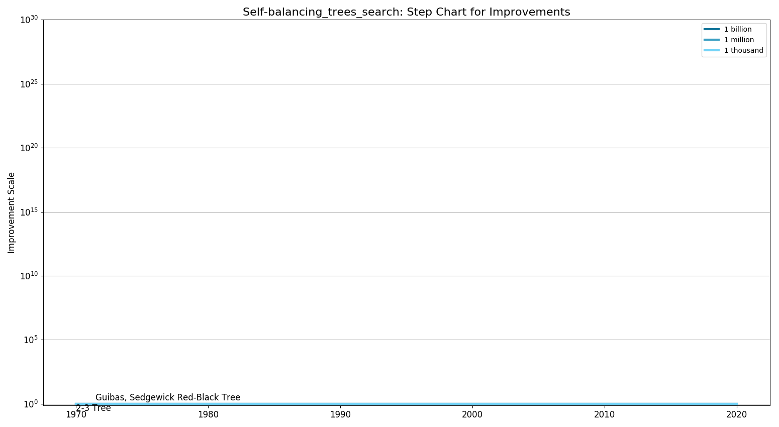 Self-balancing trees searchStepChart.png