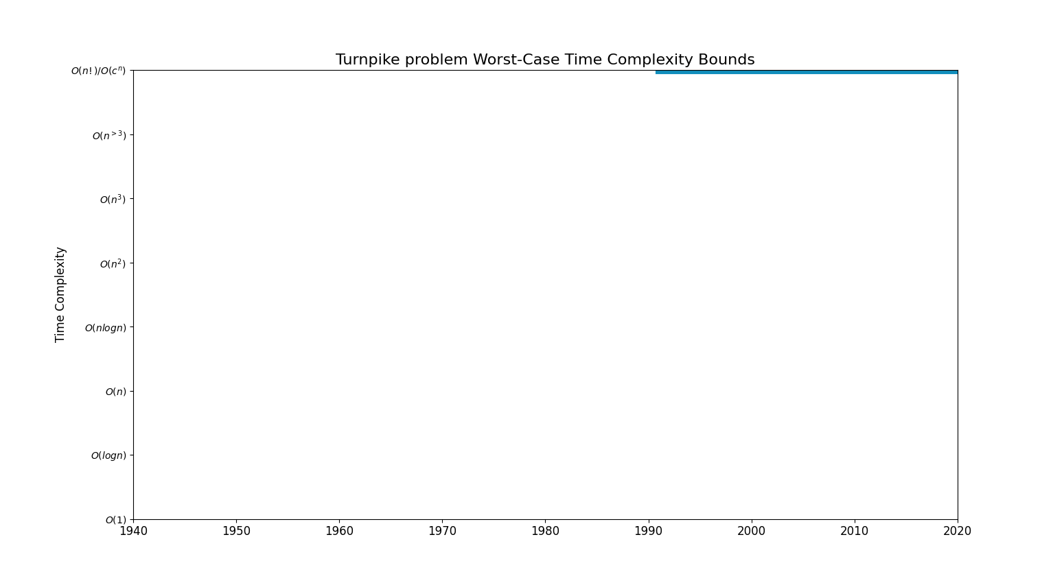 Turnpike problemBoundsChart.png