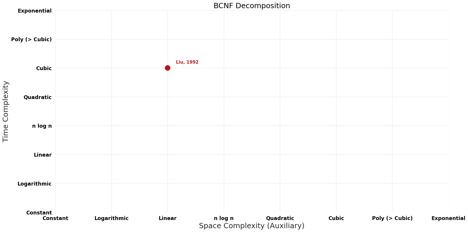 BCNF Decomposition - Pareto Frontier.png