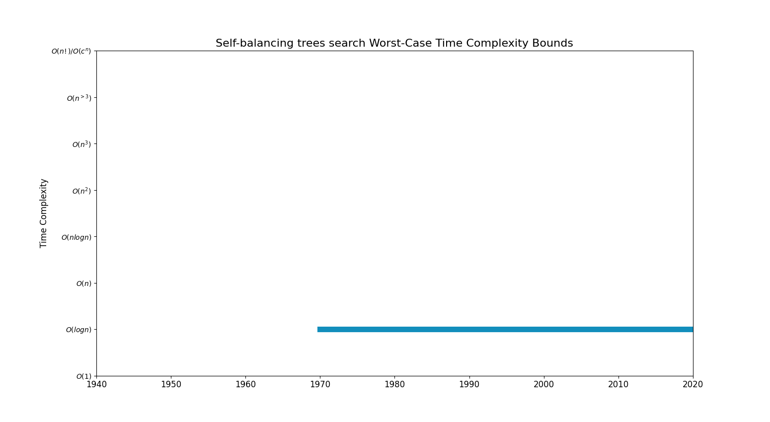 Self-balancing trees searchBoundsChart.png