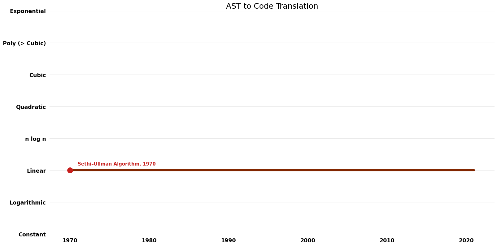 AST to Code Translation - Time.png