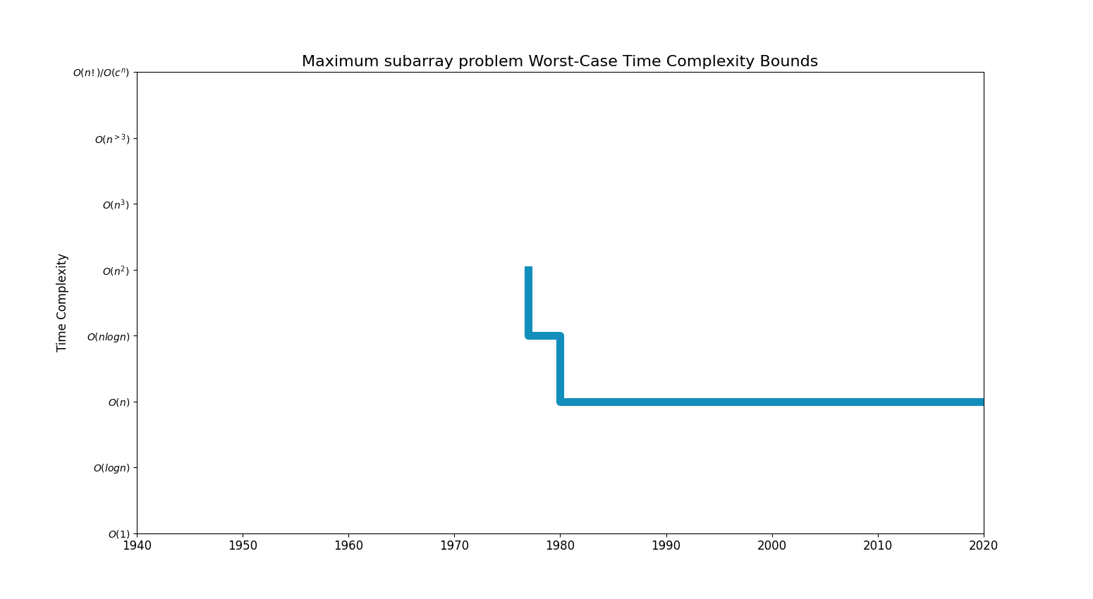 Maximum subarray problemBoundsChart.png