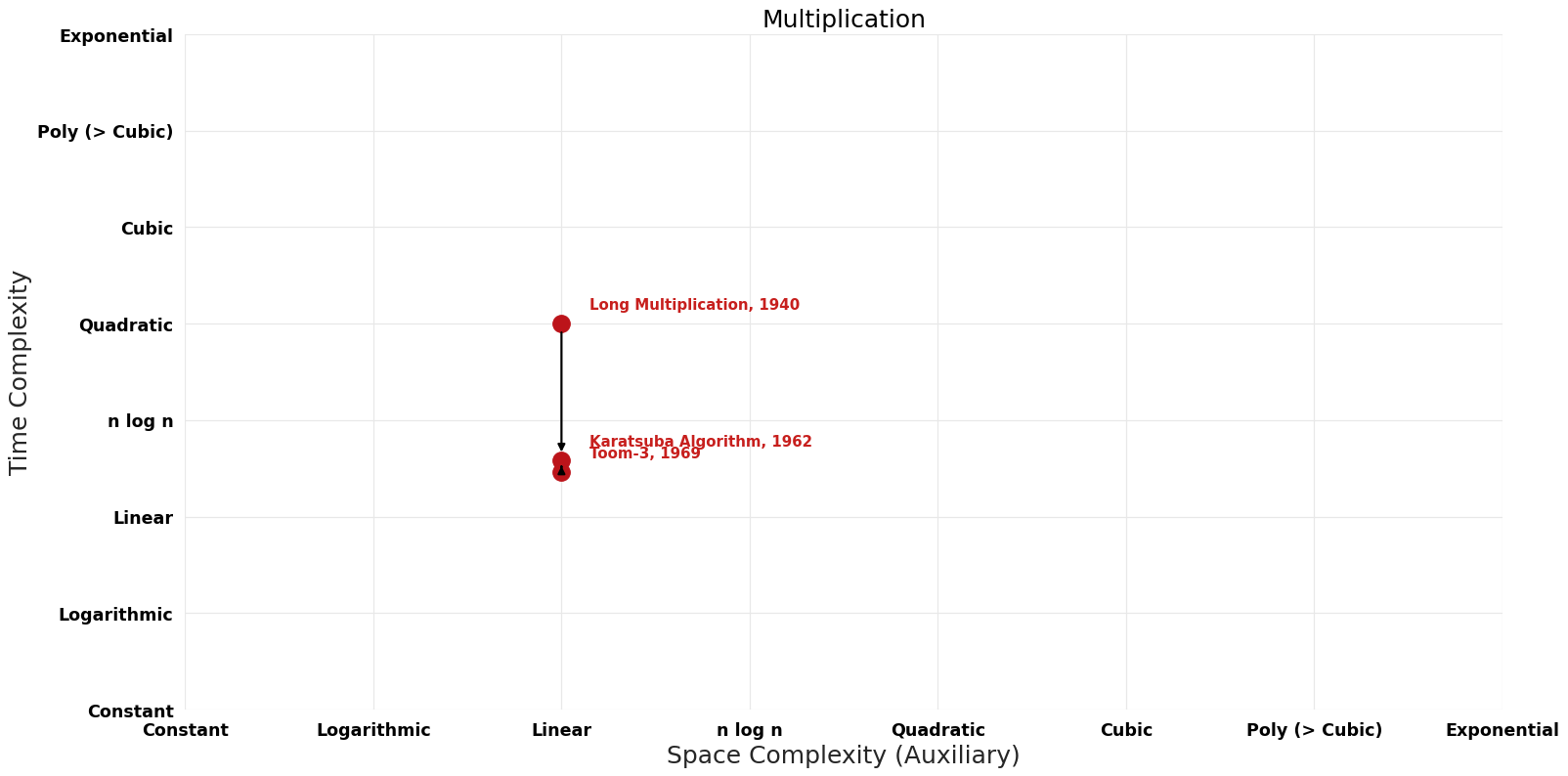 Multiplication - Pareto Frontier.png