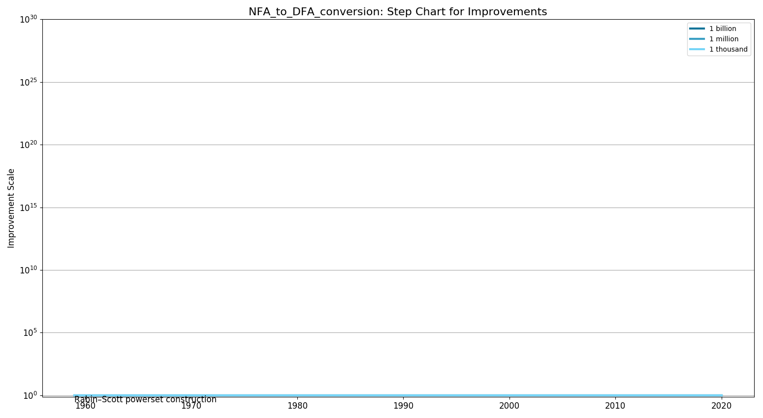 NFA to DFA conversionStepChart.png