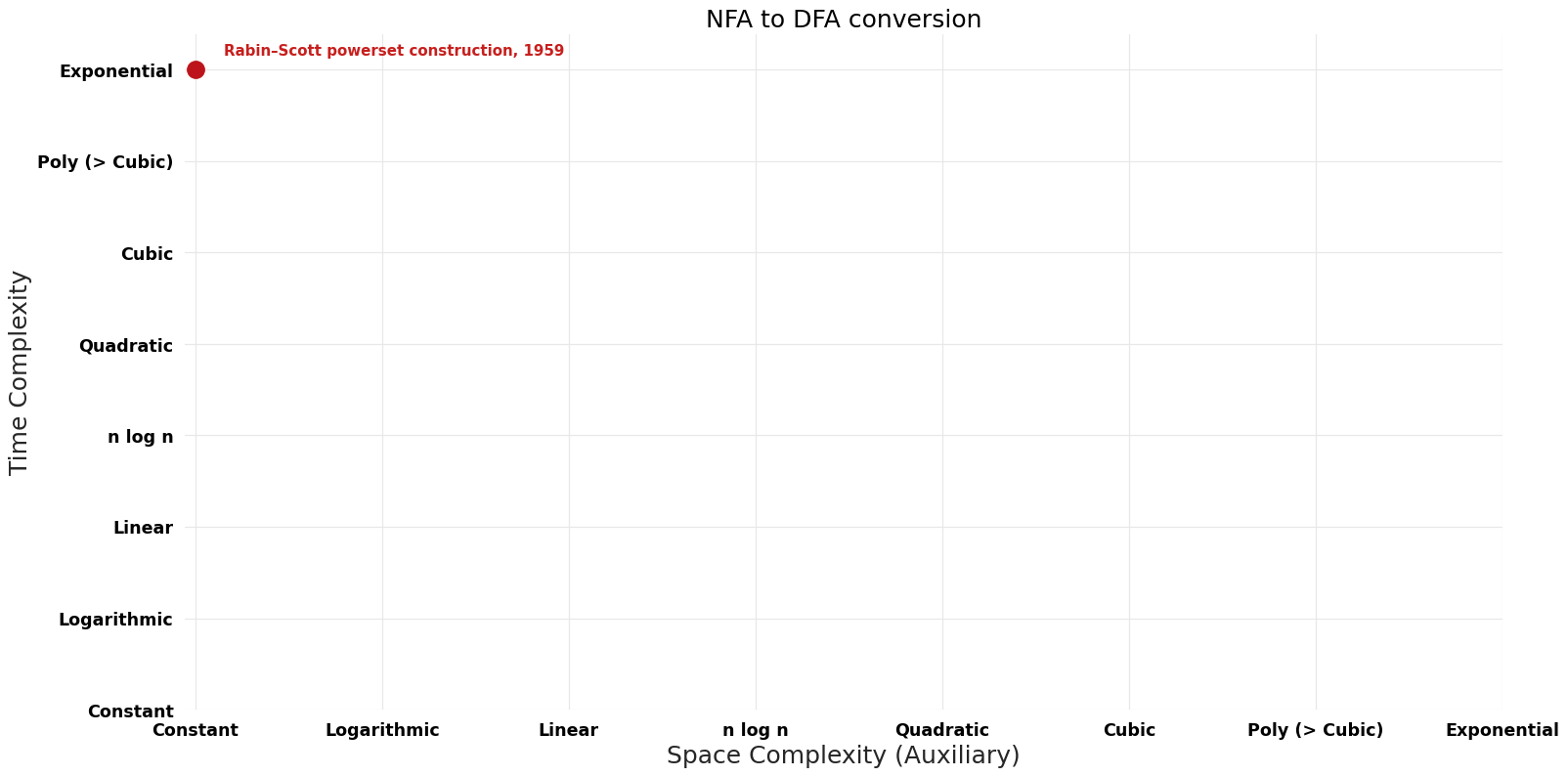 NFA to DFA conversion - Pareto Frontier.png