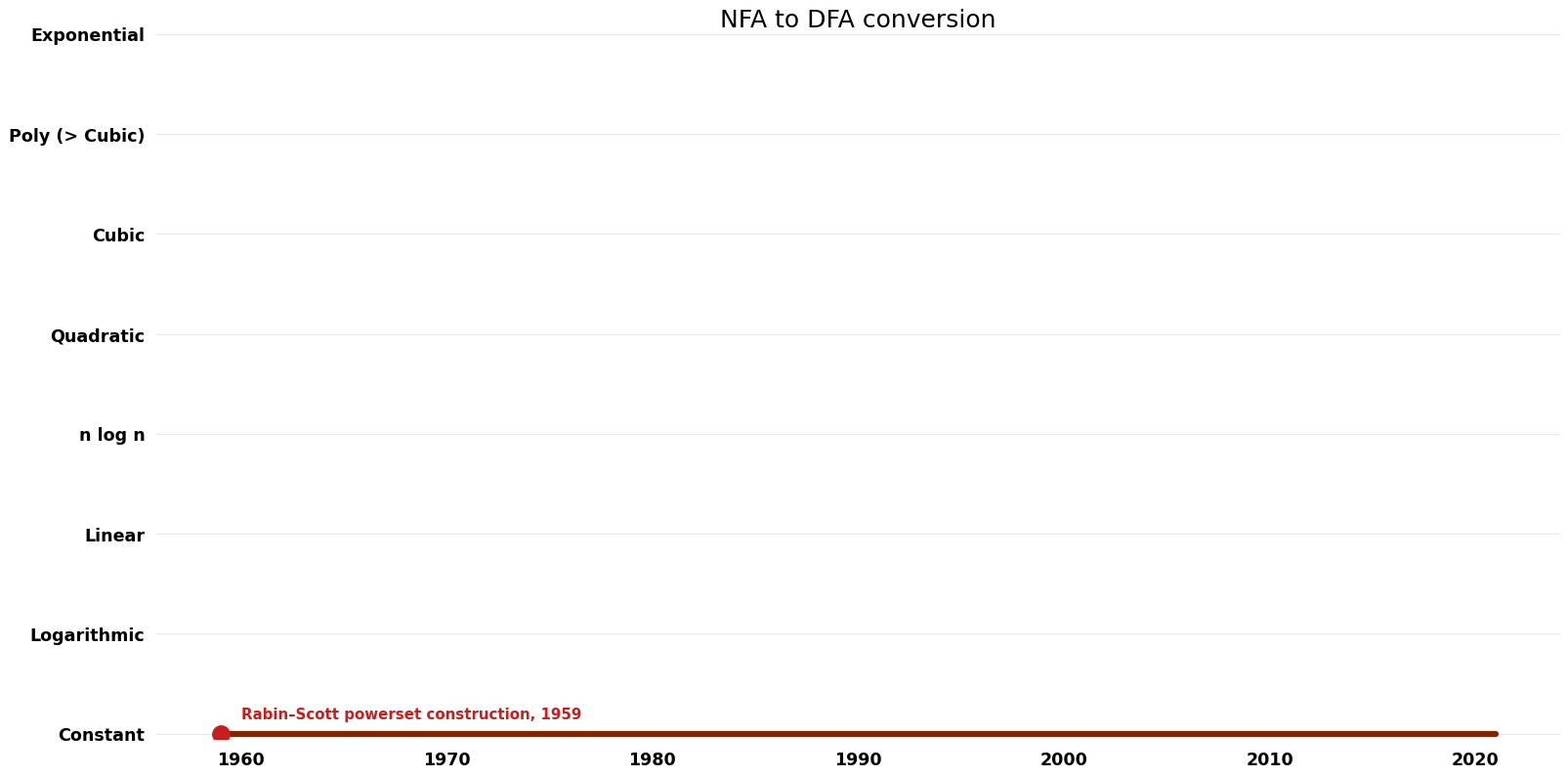 NFA to DFA conversion - Space.png