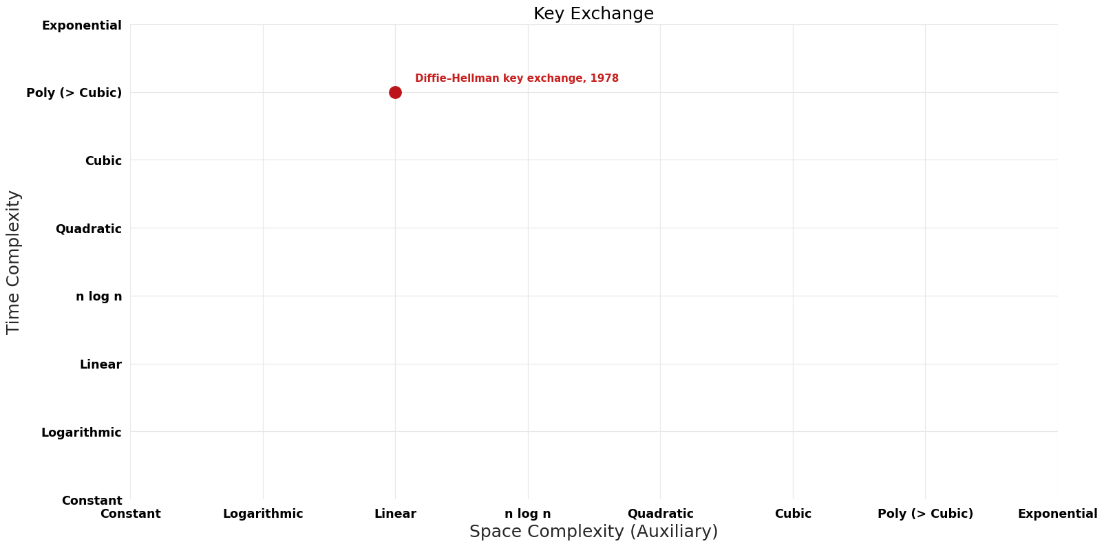 Key Exchange - Pareto Frontier.png