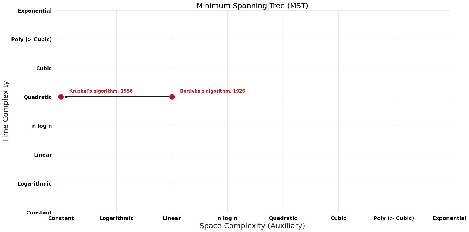 Minimum Spanning Tree (MST) - Pareto Frontier.png