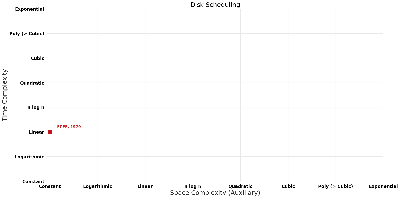 Disk Scheduling - Pareto Frontier.png