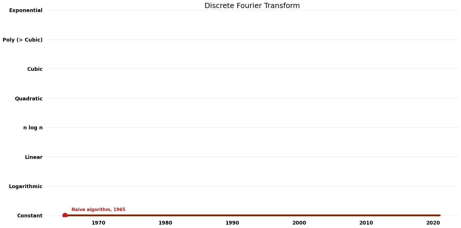 Discrete Fourier Transform - Space.png