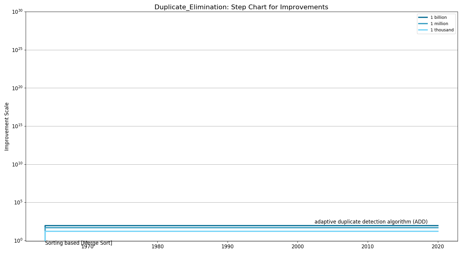 Duplicate EliminationStepChart.png