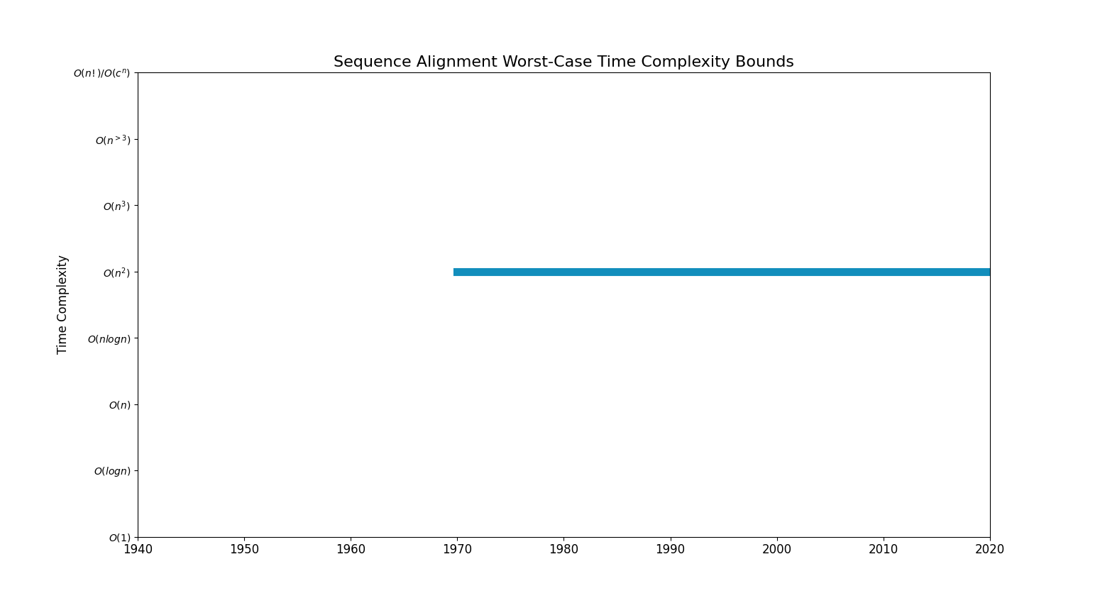 Sequence AlignmentBoundsChart.png