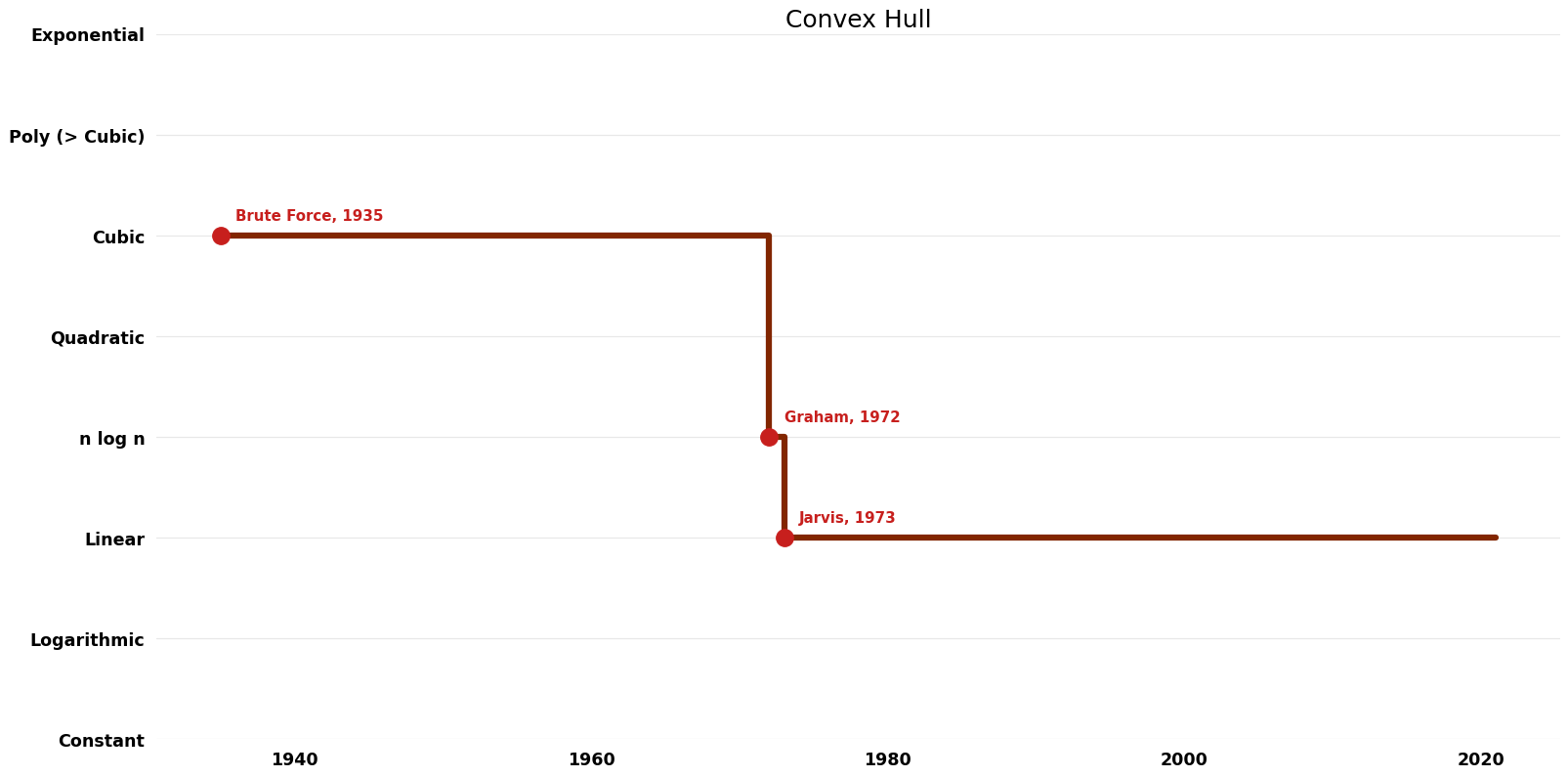 Convex Hull - Time.png