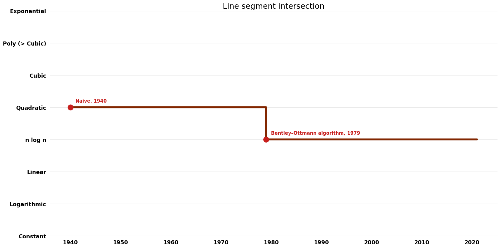 Line segment intersection - Time.png