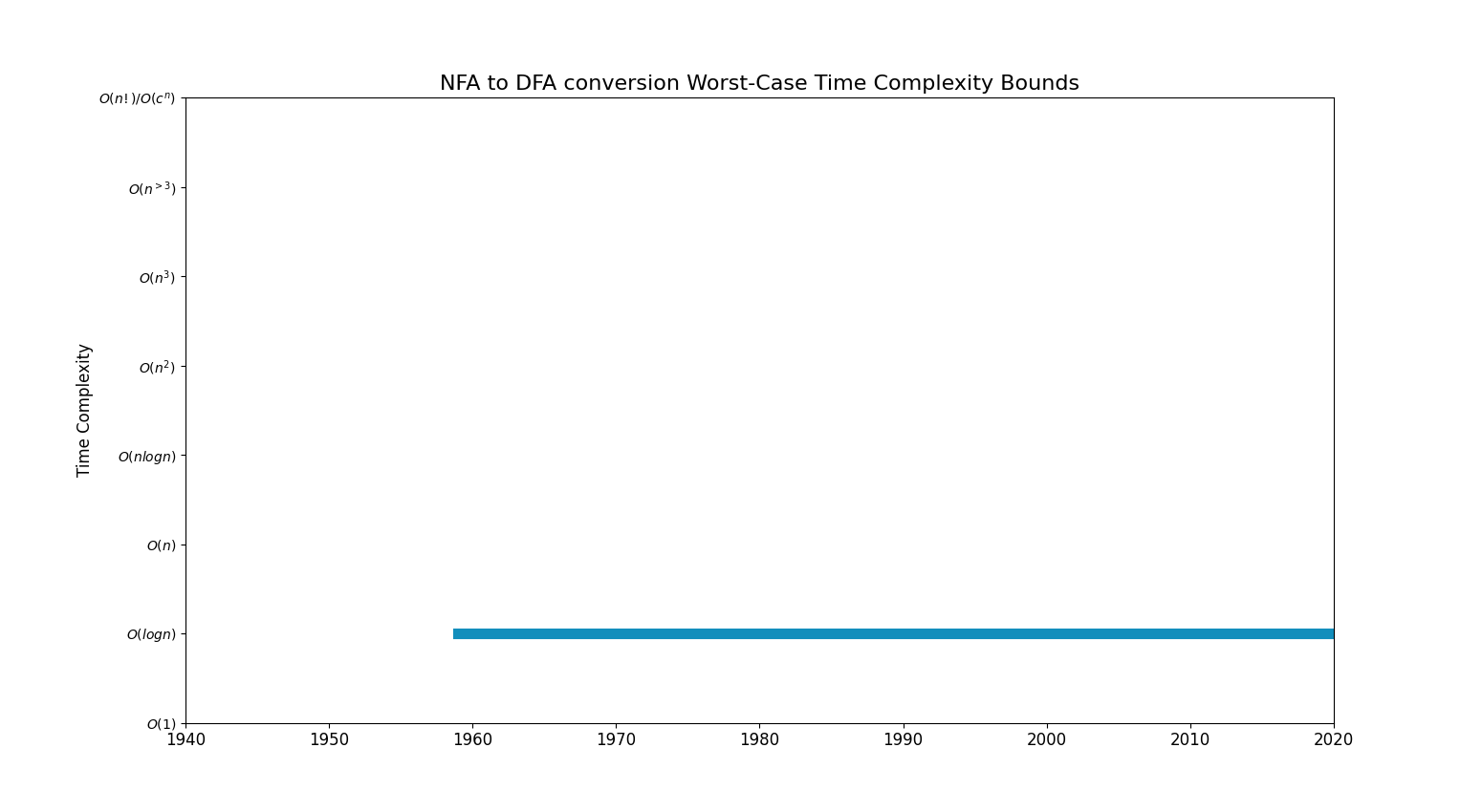 NFA to DFA conversionBoundsChart.png