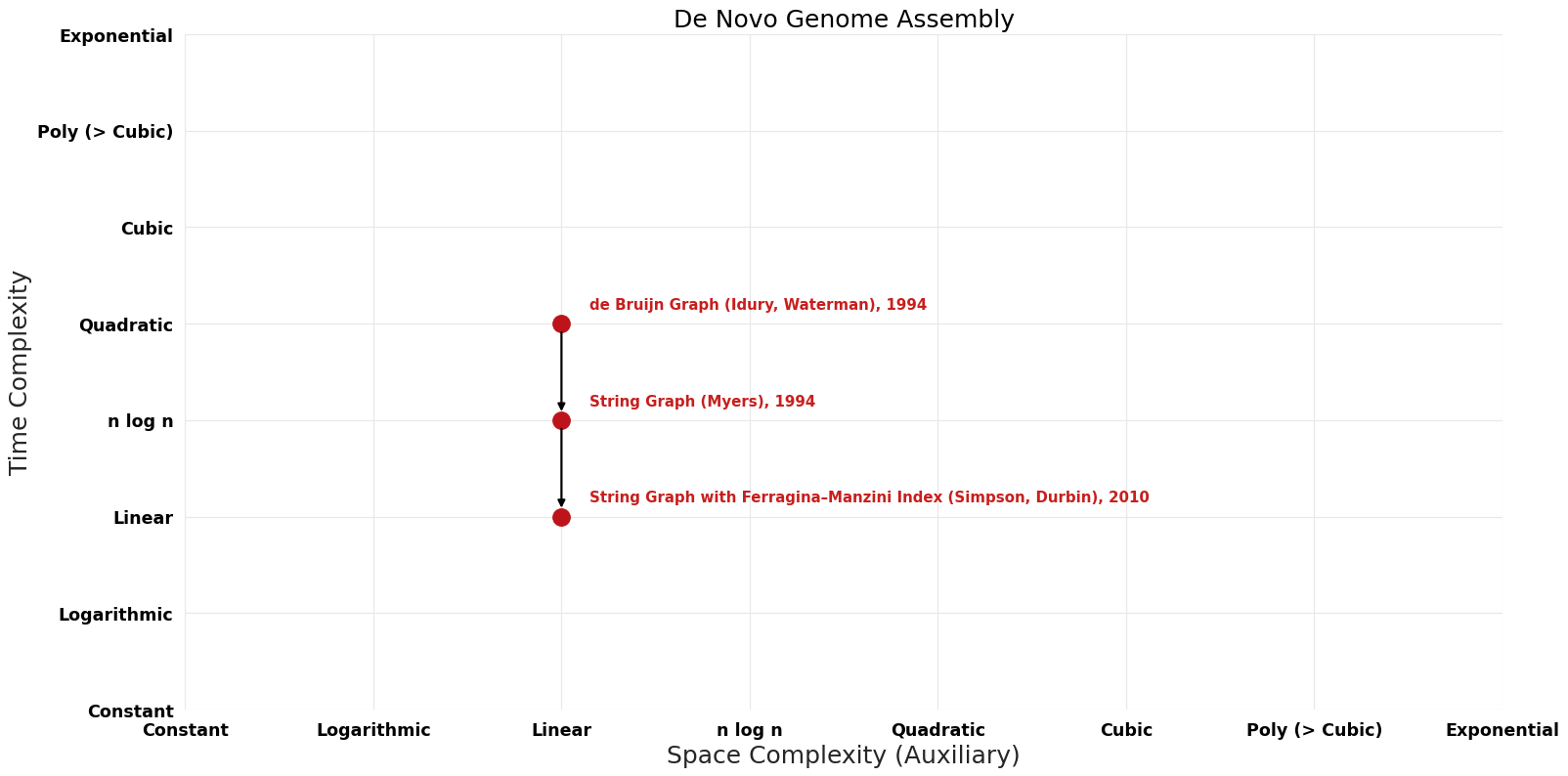 De Novo Genome Assembly - Pareto Frontier.png