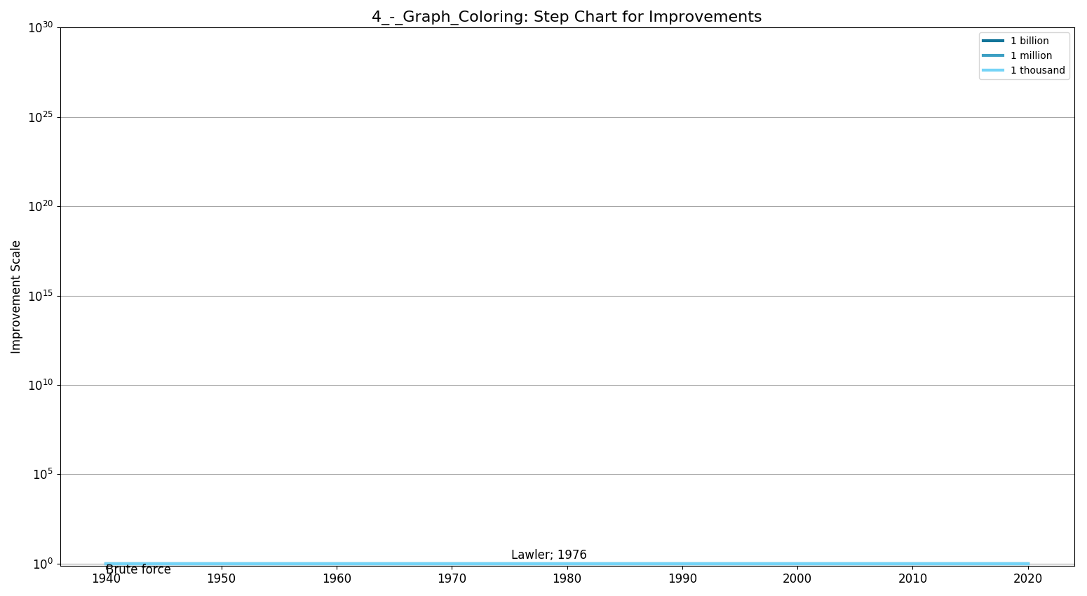 4 - Graph ColoringStepChart.png