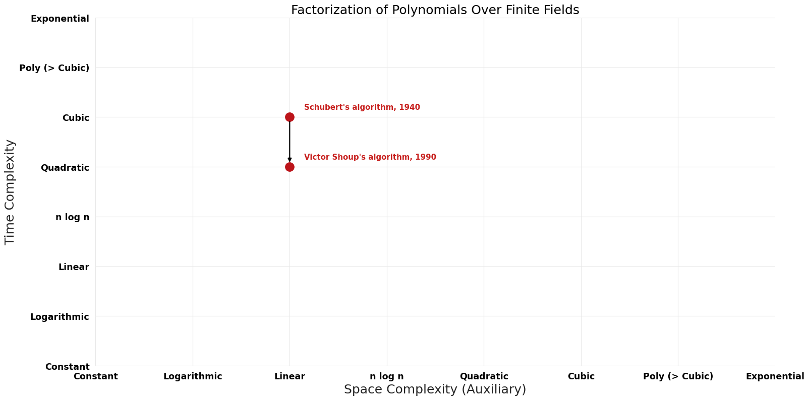 Factorization of Polynomials Over Finite Fields - Pareto Frontier.png