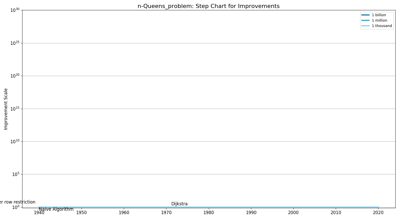 N-Queens problemStepChart.png